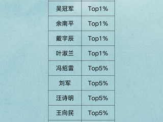 祝贺！红桃视频
13位学者入选「2025全国高被引学者」名单